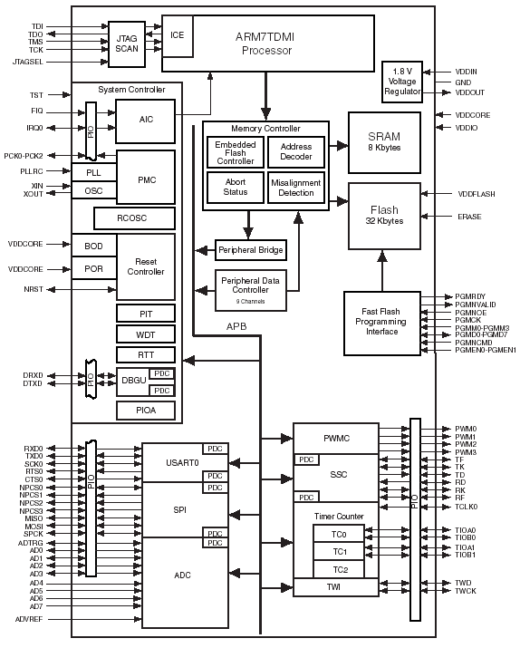 AT91SAM7S321, Микроконтроллеры из семейства AT91 на основе ядра ARM7TDMI Thumb®